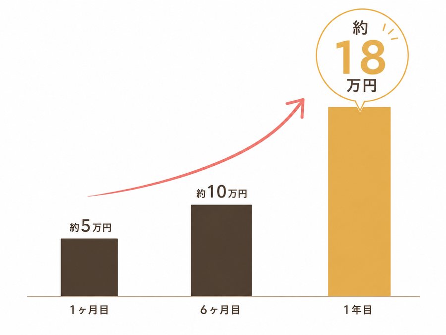 Cさんの場合の報酬推移グラフ